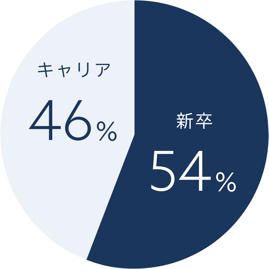 キャリア新卒比率